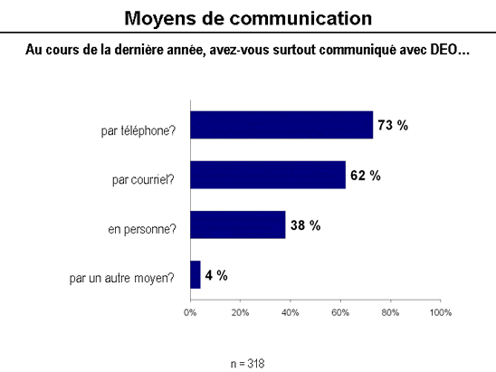 graphic - rapport ssc moyens de communication