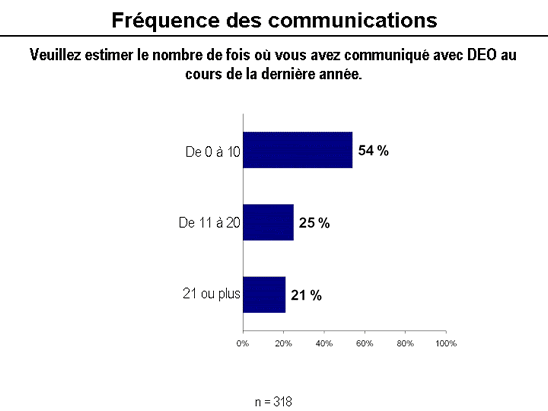Fr&eacute;quence des communications