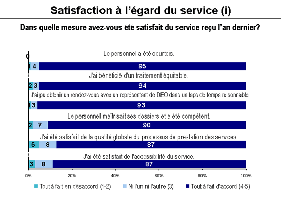 Satisfaction &agrave; l'&eacute;gard du service (i)
