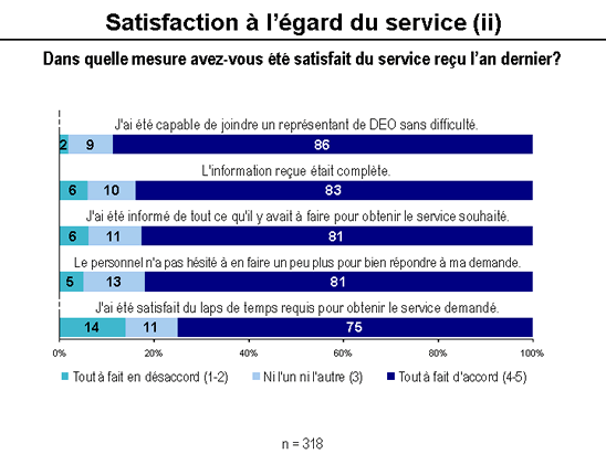 Satisfaction &agrave; l'&eacute;gard du service (ii)