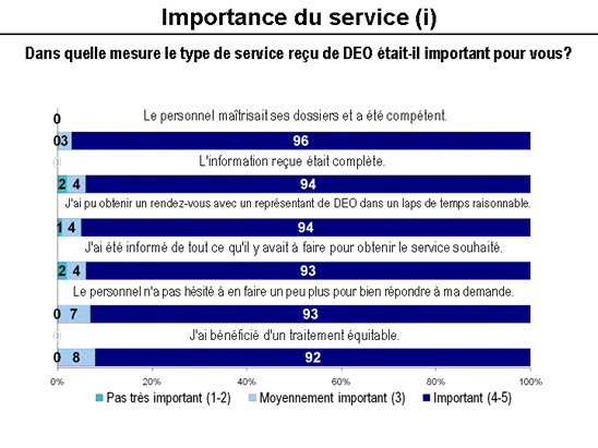 Satisfaction &agrave; l'importance du service (i)