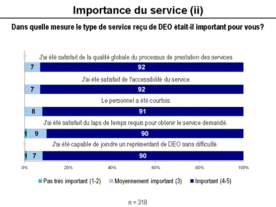 Satisfaction &agrave; l'importance du service (ii)
