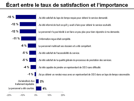 graphic - rapport ssc ecart entre taux satisfaction importance