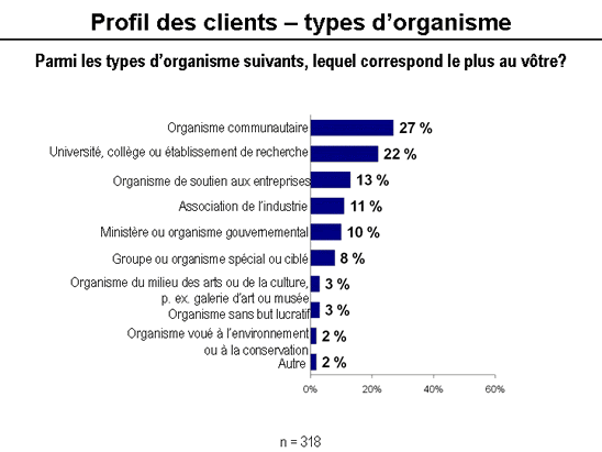 graphic - rapport ssc profil des clients types d'organisme