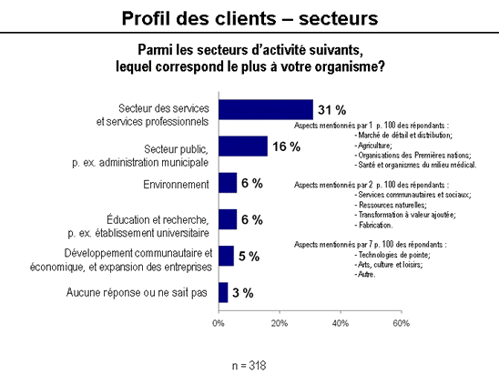 graphic - rapport ssc profile des clients secteurs