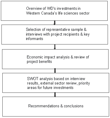 Overview of WD's investments in Western Canada's life sciences sector - Selection of representative samples & interviews with project recipients & key informants - Economic impact analysis & review of project benefits - SWOT analysis based on interview results, external sector review, priority areas for future investments - Recommendations & conclusions