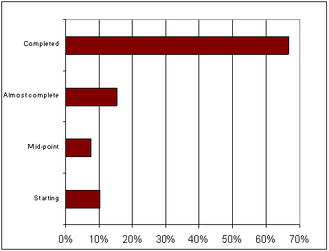 Table 7.1 Project recipients &ndash; project status