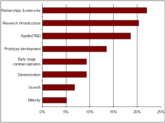 Table 7.2 Stage of project organization development
