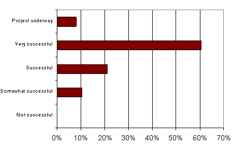 Table 7.3 Success in achieving project objectives
