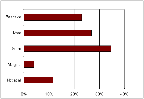 Table 7.5 WD and key informant interaction