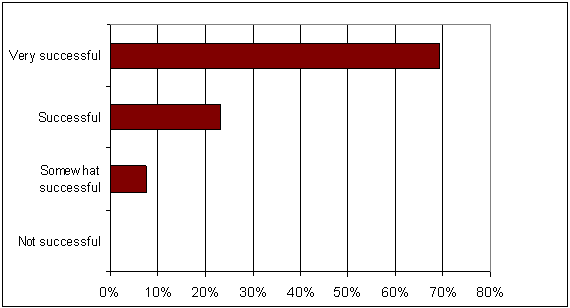 Table 7.6 Key informants project success rate