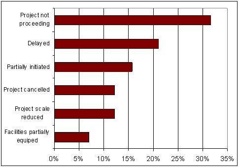 Table 7.7 Percentage of projects that would have been negatively affected without WD funding