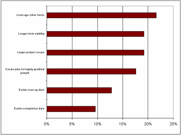 Table 7.8 Incremental impacts of WD project funding