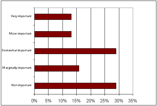 Table 7.9 WD&rsquo;s role in the design, development or implementation of projects