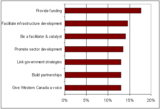 Table 7.11 The role of WD in the life sciences cluster in Western Canada