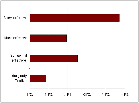 Table 7.12 Effectiveness in Supporting the Life Sciences