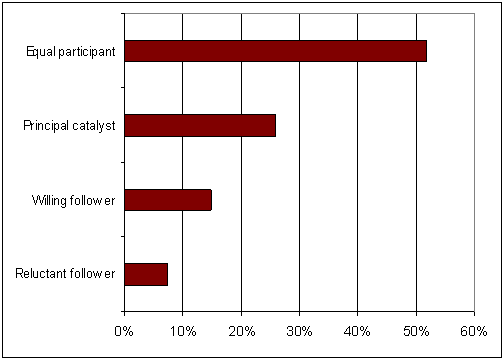 Table 7.13 Forming strategic partnerships or networks&ndash; project recipients