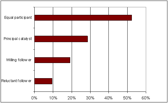 Table 7.15 Role in forming strategic partnerships or networks &ndash; key informants