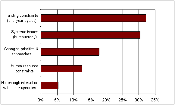 Table 7.17 Factors constraining WD&rsquo;s promotion of the life sciences cluster