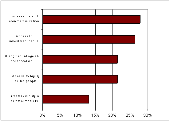 Table 7.19 Life science cluster needs for further development