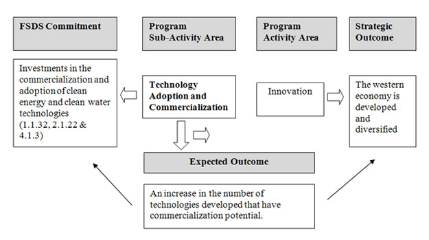 Chart linking WD's commitments under the FSDS to program investments within the activity of Innovation Program. 