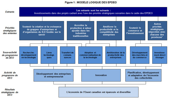 Cette figure présente un modèle logique du programme des Ententes de partenariat pour le développement économique de l'Ouest (EPDEO)