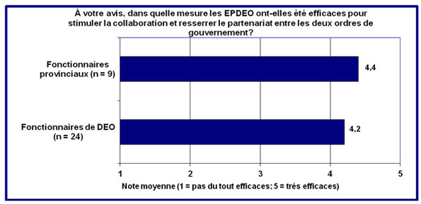 Dans ce tableau, nous avons demandé aux informateurs clés d'évaluer, sur une échelle de 1 à 5 où 1 signifie « pas du tout » et 5 « énormément », avec quelle efficacité les EPDEO ont contribué à promouvoir et à resserrer le partenariat.