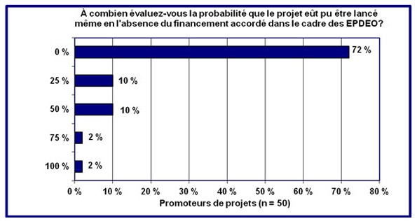 Dans ce tableau, 50 promoteurs de projets ont évalué le pourcentage de chance que leur projet aurait eu de voir le jour en l'absence de financement dans le cadre d'une EPDEO.