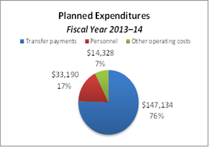 This pie chart breaks down planned expenditures for the fiscal year 2013–14.