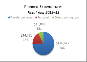 This pie chart breaks down planned expenditures for the fiscal year 2012–13.