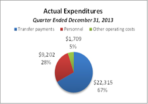 This pie chart breaks down actual expenditures for the quarter ended December 31, 2013.
