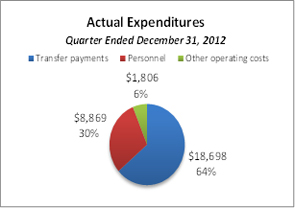 This pie chart breaks down actual expenditures for the quarter ended December 31, 2012.
