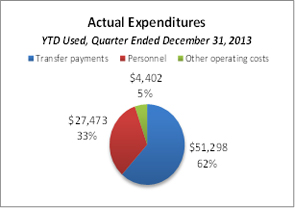 This pie chart breaks down actual expenditures YTD for the quarter ended December 31, 2013.