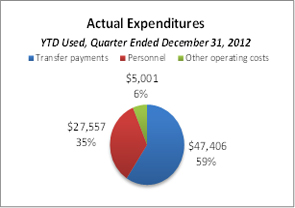 This pie chart breaks down actual expenditures YTD for the quarter ended December 31, 2012.