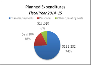This pie chart breaks down planned expenditures for the fiscal year 2014-15.