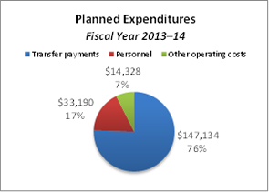 This pie chart breaks down planned expenditures for the fiscal year 2013-14.