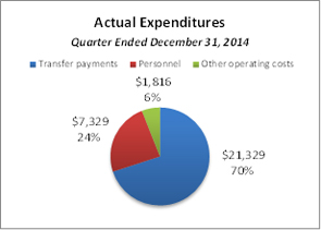 This pie chart breaks down actual expenditures for the quarter ended December 31, 2014.