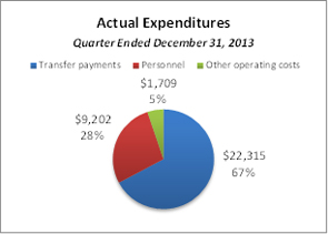 This pie chart breaks down actual expenditures for the quarter ended December 31, 2013.