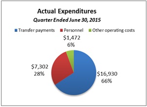 This pie chart breaks down actual expenditures for the quarter ended June 30, 2015