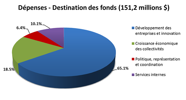 Dépenses - Destination des fonds (151,2 millions $)