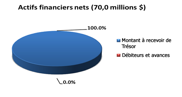 Actifs finaniers nets (70,0 millions $)
