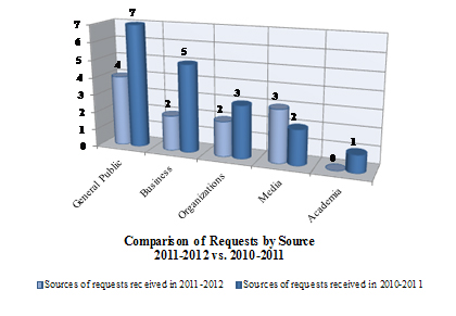 Comparison of Requests by Source – 2011-2012 vs. 2010-2011