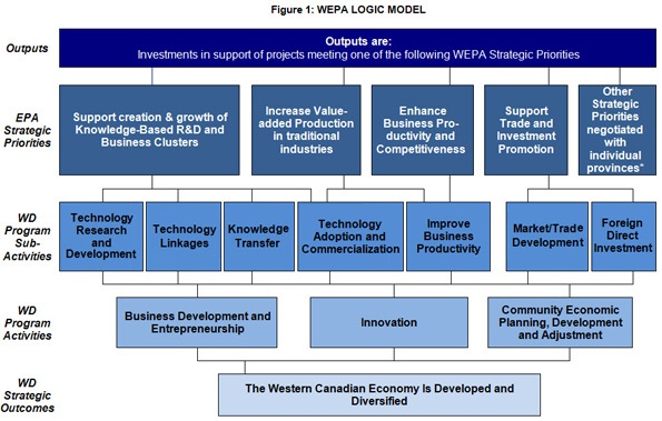 In this figure, a logic model for the Western Economic Partnership Agreement program is outlined.