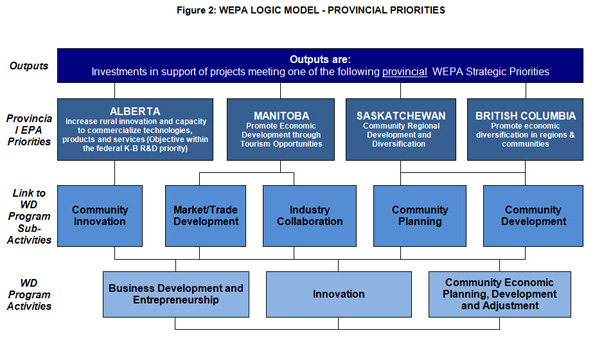 In this figure, a logic model for the Western Economic Partnership Agreement’s Provincial Priorities is outlined.