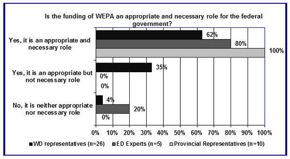 In this figure, key informants indicated their response to the question of whether the funding of WEPA is an appropriate and necessary role for the federal government.