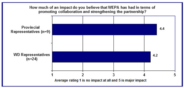 In this figure, key informants provided a rating response to the question of how much of an impact WEPA has had in strengthening relationship on a scale of 1 (no impact at all) to 5 (major impact).