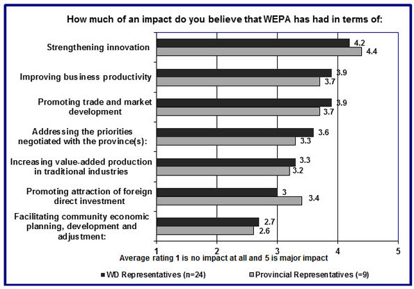 In this figure, key informants indicate their perception of the impact of WEPA on expected outcomes.