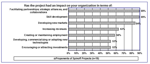 In this figure, 19 Proponents of Spin-off Projects indicated the impact WEPA projects have had on their organizations.