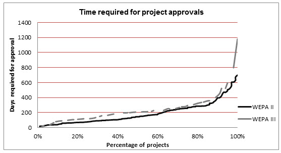 This figure shows a line chart of the distribution of time required for WEPA II and WEPA III project approvals.