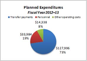 Pie Chart #2: Planned Expenditures 2012–2013